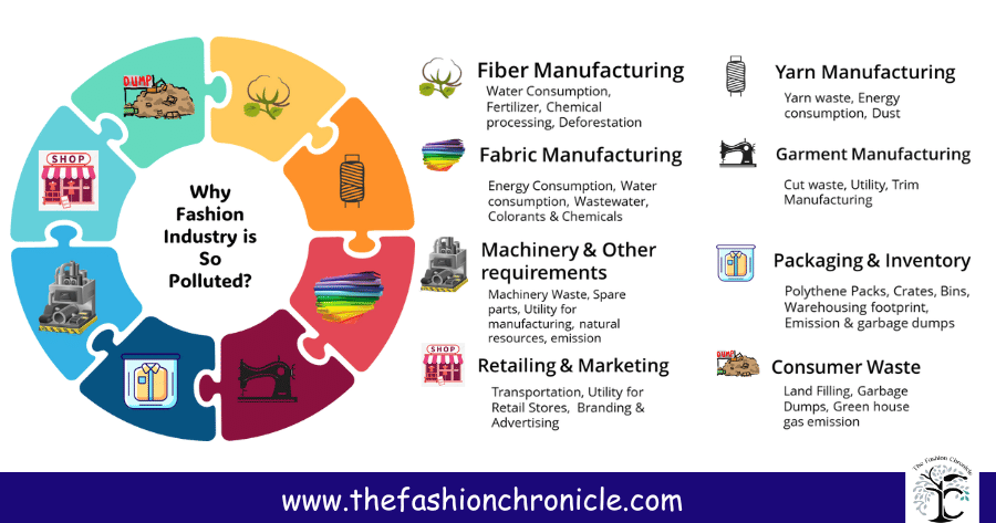 Fashion industry is highly polluted one which is ranked number 3 among all the industries. The reasons and how they affect the environment.