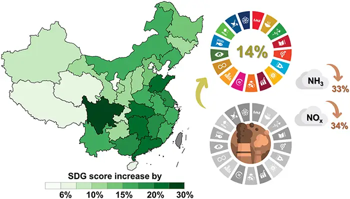 China Sustainable Development